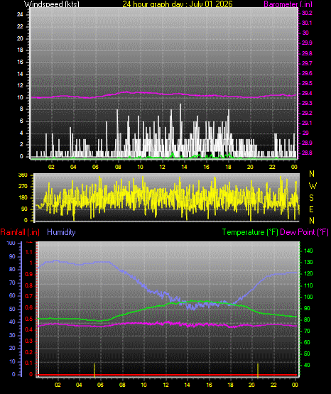 24 Hour Graph for Day 01