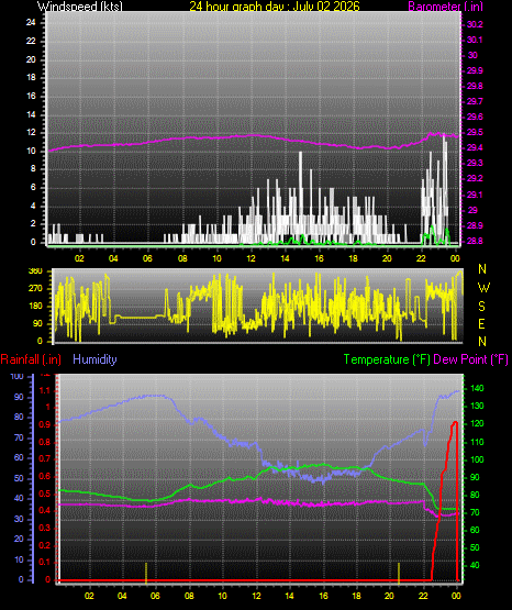 24 Hour Graph for Day 02