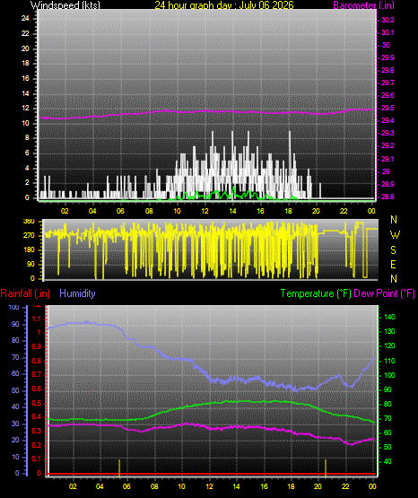 24 Hour Graph for Day 06