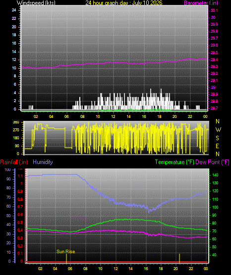 24 Hour Graph for Day 10