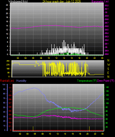 24 Hour Graph for Day 12