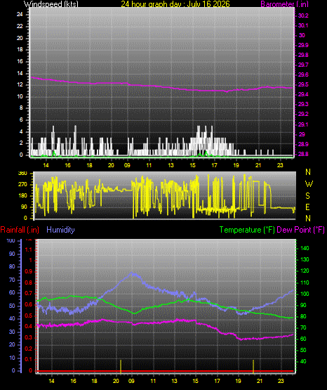 24 Hour Graph for Day 16
