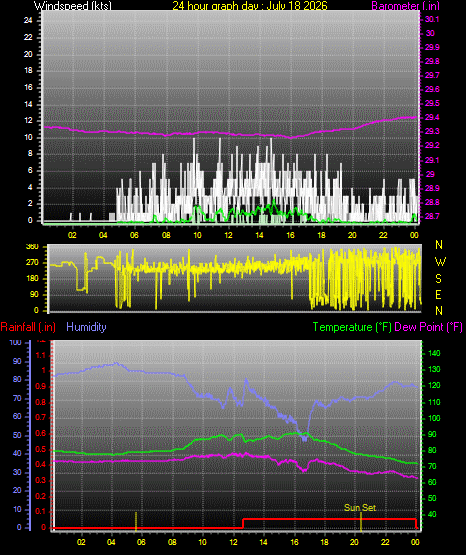 24 Hour Graph for Day 18
