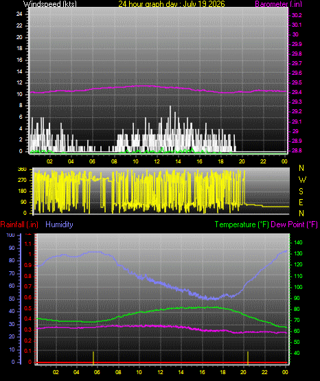 24 Hour Graph for Day 19