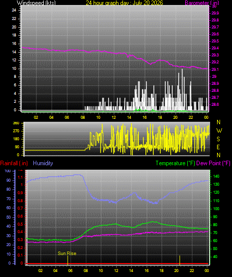24 Hour Graph for Day 20