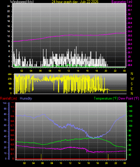 24 Hour Graph for Day 22