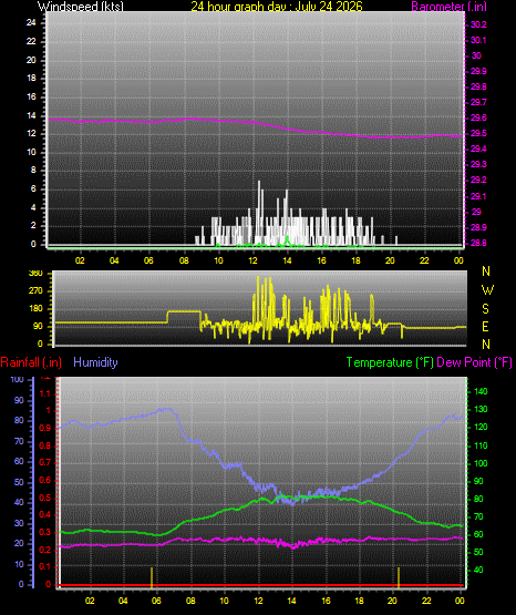 24 Hour Graph for Day 24