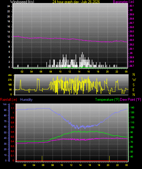 24 Hour Graph for Day 26