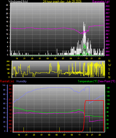 24 Hour Graph for Day 28