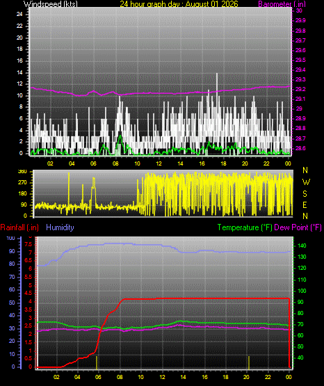 24 Hour Graph for Day 01