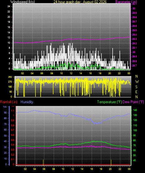 24 Hour Graph for Day 02