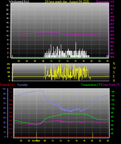 24 Hour Graph for Day 04